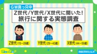 【映像】Z世代からX世代の“GW”旅スタイルの違い