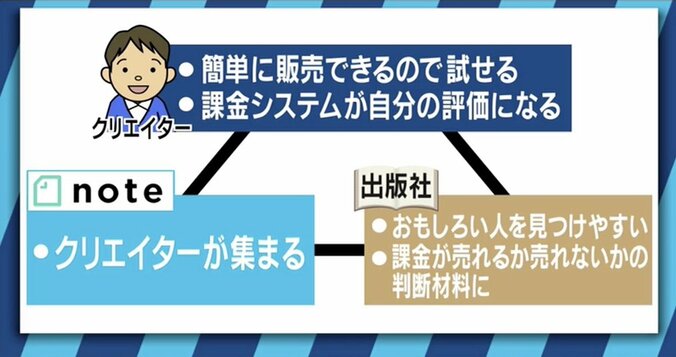 「noteでクリエイターのホームグラウンドを創る」ピースオブケイク加藤貞顕氏のビジョンとは 3枚目