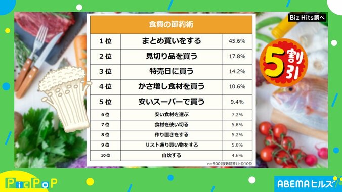 調査で明らかになった食費の節約術