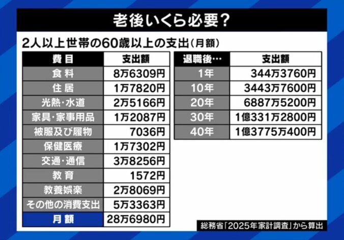 老後いくら必要？60歳以上の月額（支出）