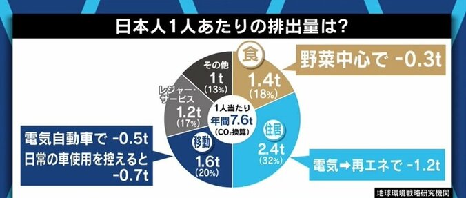 アメリカでは牛肉を使ったレシピ情報の削除も…「“フレキシタリアン”から始めてみてもいいと思う」個人にできる気候変動対策は 7枚目