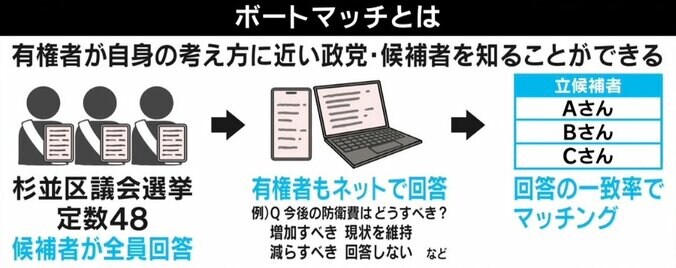 「平等公正を担保することが困難」総務省が“懸念” 杉並区選管“ボートマッチ”断念…投票先選びのあり方 3枚目