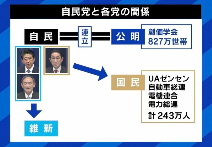 国民民主が連立政権入り？ “自公国政権”誕生の可能性は 「入ったら玉木さんは苦労する」「公明党はお尻に火がついている」 5枚目