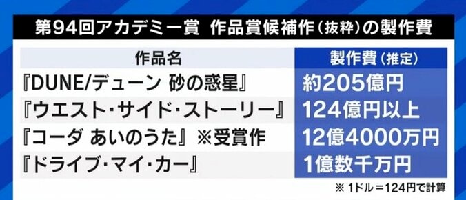 第2、第3の『ドライブ・マイ・カー』は生まれるのか? “製作委員会方式”や“しがらみ”と日本映画界 1枚目