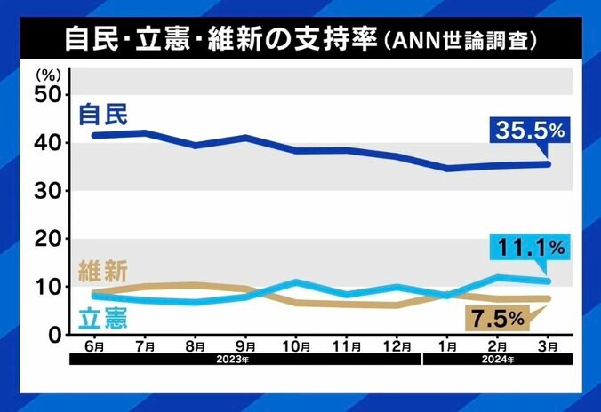 【写真・画像】立憲＆維新の若手議員に聞く“野党共闘” ひろゆき「覚悟が足りない」「与党を取る気がない言い訳を一生懸命している」　5枚目