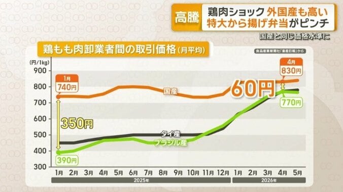 鶏もも肉卸売業者間の取引価格（月平均）