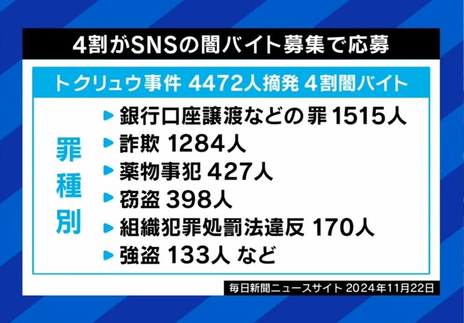 闇バイト対策に“通信傍受”は意味がない？ひろゆき氏「傍受しても内容を知ることができない」おとり捜査は有効か 5枚目