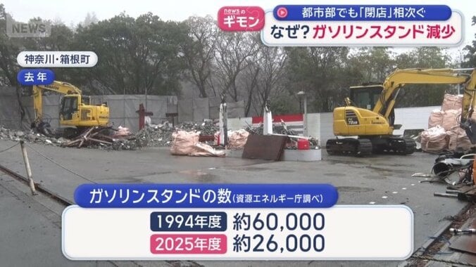 ガソリンスタンドの数