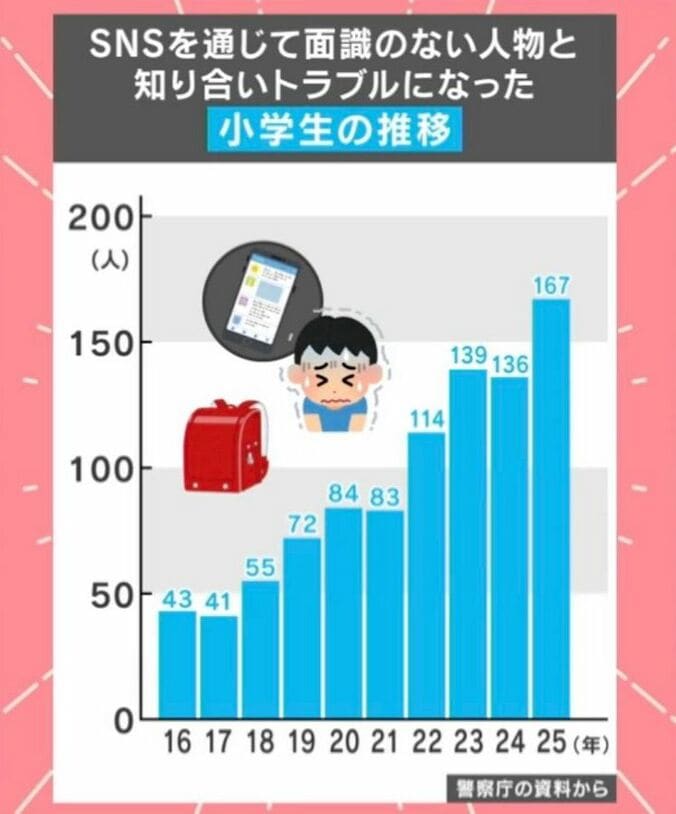 SNSを通じて面識のない人物と知り合いトラブルになった小学生の推移