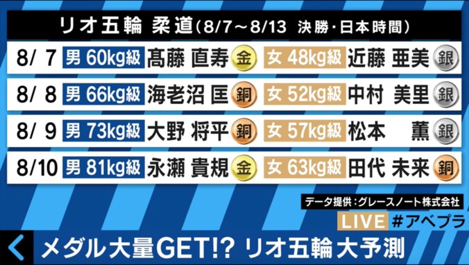 篠原信一  リオ五輪・柔道解説のオファーは「1つも来てない」 2枚目