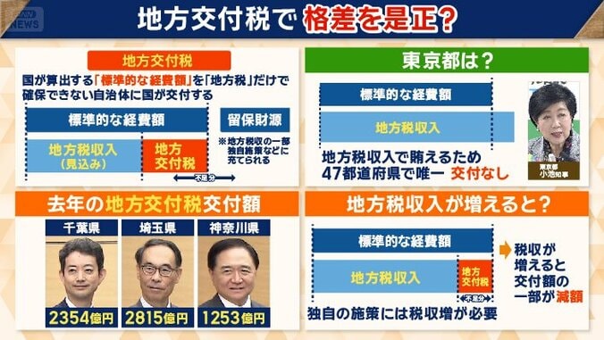 税収の“ばらつき”を地方交付税で調整