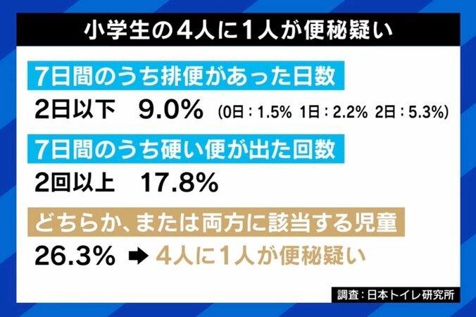 【写真・画像】学校トイレ なぜ“和式”残る？ 専門家「大腸菌数は洋式の164倍」泉元市長「国が予算をつければできる。エアコンもそうだった」排便しやすい環境どう作る？　4枚目