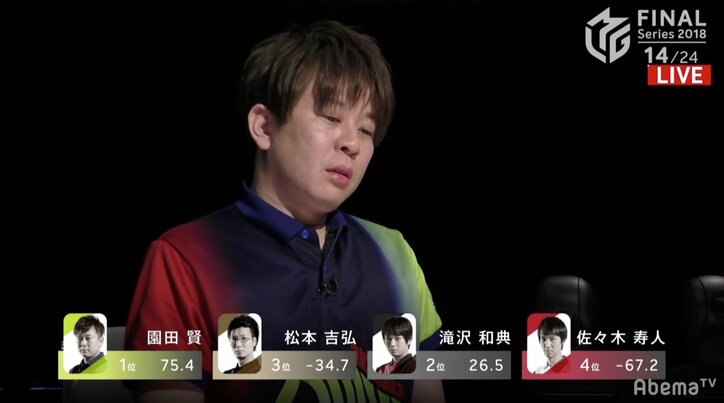 園田賢“魔法”で包囲網回避 越山監督の誕生日にチーム8勝目をプレゼント/麻雀・Mリーグ2018 朝日新聞ファイナルシリーズ