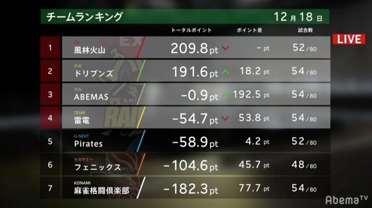 苦手も倒す“翔タイム”白鳥が新打法駆使し難敵に勝利／麻雀・大和証券Mリーグ