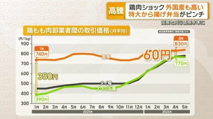 鶏もも肉卸売業者間の取引価格（月平均）