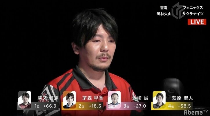 今期最長・全19局のロングゲーム、勝又健志が放銃ゼロで逃げ切り勝ち／麻雀・Mリーグ