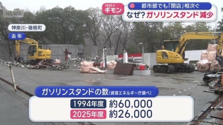 ガソリンスタンドの数