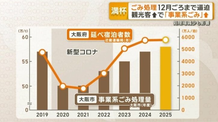 宿泊者数と相関関係