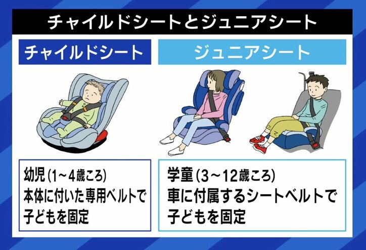 【写真・画像】「“検挙されないため”という間違った目的の方もいる」 シートベルトは絶対安全ではない? 着用の子ども死亡…改めて確認したい“正しい着け方” 2枚目