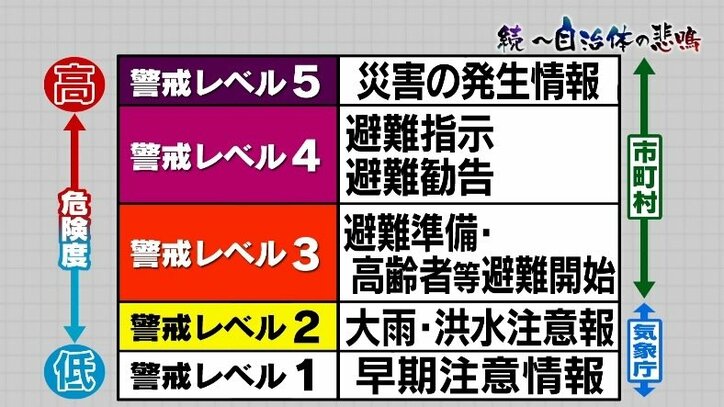 豪雨のたびに上がる自治体の悲鳴…災害発生時、避難を呼びかけるのは国か市町村か