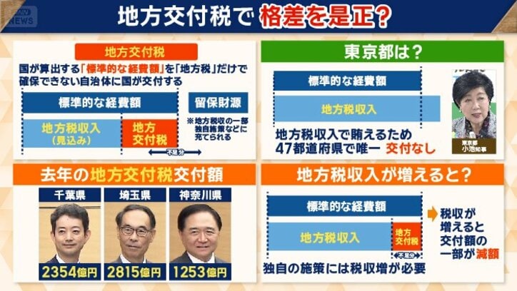 税収を調整　地方交付税
