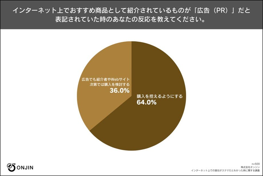 ステマがバレると6割以上の消費者が購入を控えることが明らかに 株式会社オンジンがステマに関する意識調査を実施