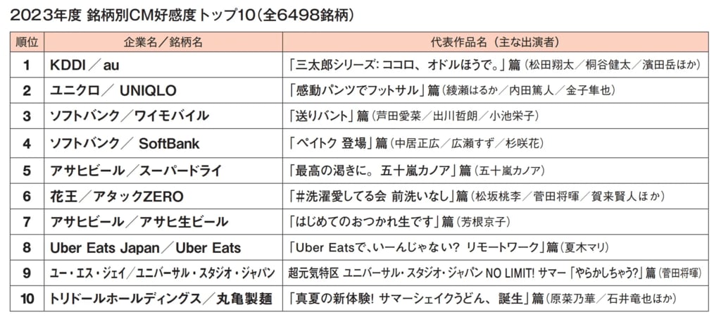 CM総合研究所が「BRAND OF THE YEAR 2023」を発表 KDDI『au』が2023年度のCM好感度ナンバーワン