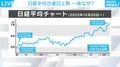 2045年に「日経平均30万円」？ ゴールドは再び上昇する？ “不透明な未来”を専門家たちが分析