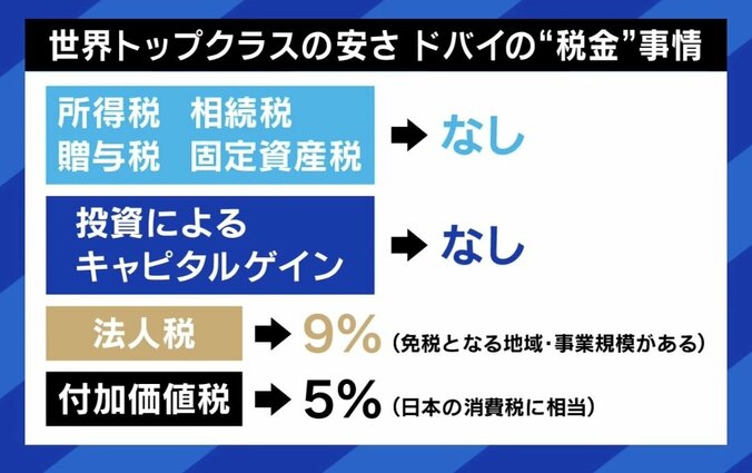 【写真・画像】砂上の未来都市“ドバイ” 治安の良さと税金の安さは世界トップクラス…一方で「犯罪者が集う街」のイメージも？ 現地在住日本人と考える“光と影”　4枚目