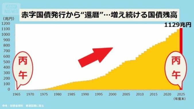 赤字国債発行から“還暦”…増え続ける国債残高