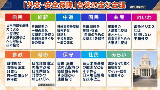 「外交・安全保障」各党の主な主張