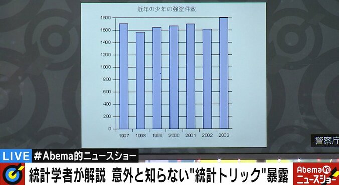 国民を欺く“統計のウソ”　知らないと怖い“統計トリック”を専門家が解説 6枚目