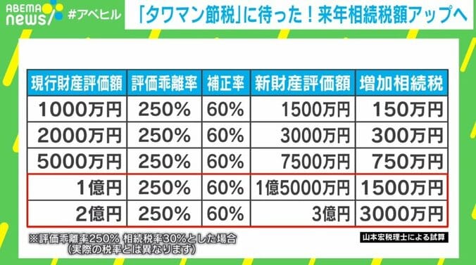 “特権”にメス「タワマン節税」に待った！ 来年、相続税額アップへ 新算出方式で評価額はどのくらい変わるのか？ 2枚目