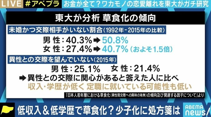 収入・学歴が低いほど草食化？「“若い人たちの興味の問題”で片付けられるのに違和感」 男らしさの押し付けは“呪い”か？ 2枚目