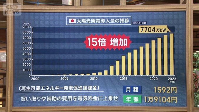 太陽光発電導入量の推移