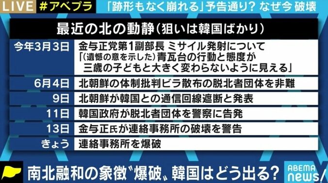 南北共同連絡事務所の爆破は「韓国に対する北朝鮮軍のメッセージ」…強硬姿勢はしばらく変化なしか 4枚目