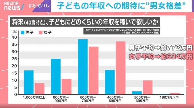 その差140万円！子どもに望む年収にも男女差…「女子に投資するメリットは男子よりも低いと考えてしまう」専門家が指摘する令和も続く“親の思考回路”のワナ 4枚目