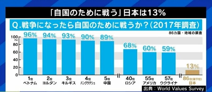 芸能人は最も厳しい部隊を選ぶ傾向も…「BTSメンバーの兵役は免除されるべき?」韓国の議論から考える日本の国防 15枚目