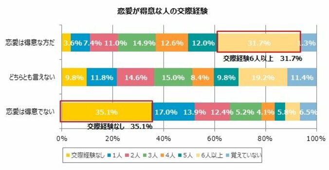 20～30代未婚男女の6割が恋愛が苦手？恋愛が得意でない男女の35.1％が「交際経験なし」 5枚目