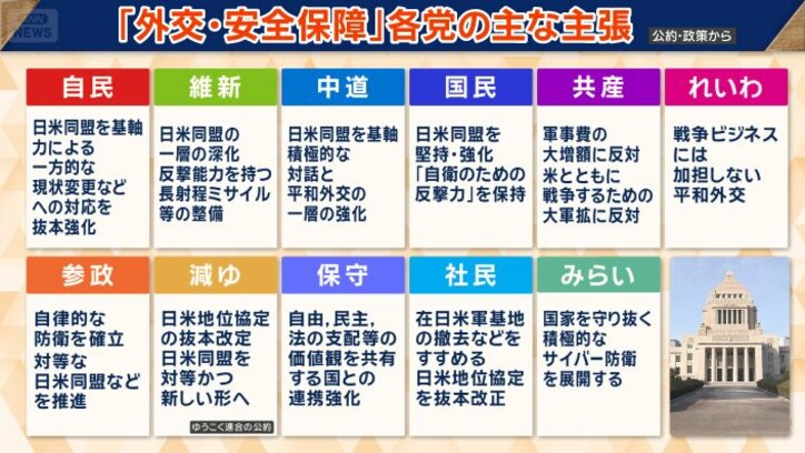 「外交・安全保障」各党の主な主張