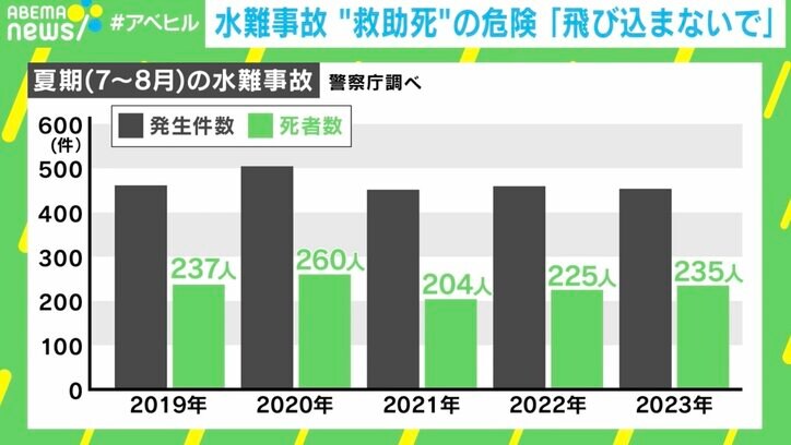 【写真・画像】「川に飛び込んで救助」を美談にしないで！…夫を亡くした妻の叫び 水難事故“救助死”どう防ぐ？　3枚目