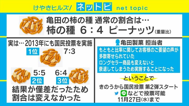 「亀田の柿の種」の柿の種とピーナッツのベストバランスを決める「国民投票」開始