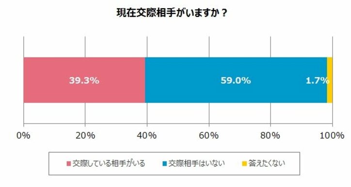 将来「結婚したい」が7割以上　2019年度新社会人の「恋愛と結婚」に関する調査