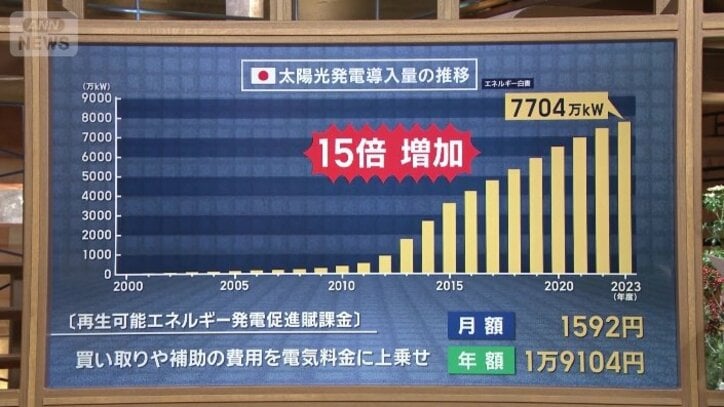 太陽光発電導入量の推移