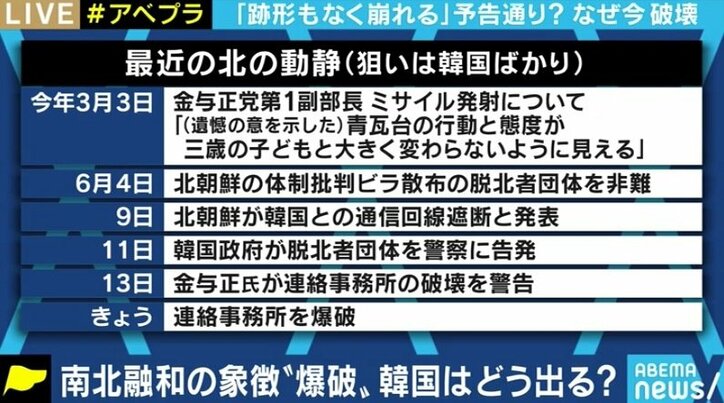 南北共同連絡事務所の爆破は「韓国に対する北朝鮮軍のメッセージ」…強硬姿勢はしばらく変化なしか