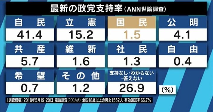森友・加計を捨てるのか？党首討論で注目を集めた国民民主党・玉木共同代表を直撃