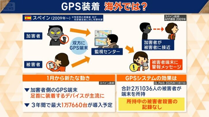 スペインではGPS所持中の被害者殺害の記録なし