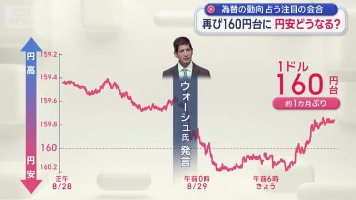 円安が進行