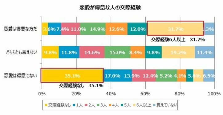 20～30代未婚男女の6割が恋愛が苦手？恋愛が得意でない男女の35.1％が「交際経験なし」
