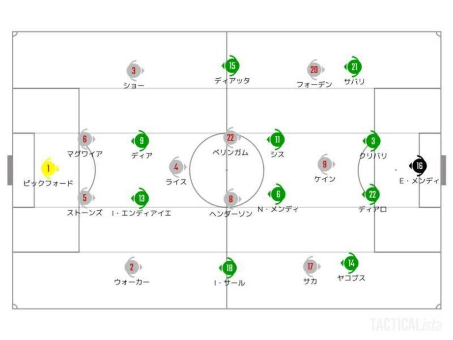 多彩なイングランドがセネガルに完勝 巧みな追い込み漁で隙を与えず W杯試合分析 Football Tribe Fifa ワールドカップ 22 完全ガイド By Abema